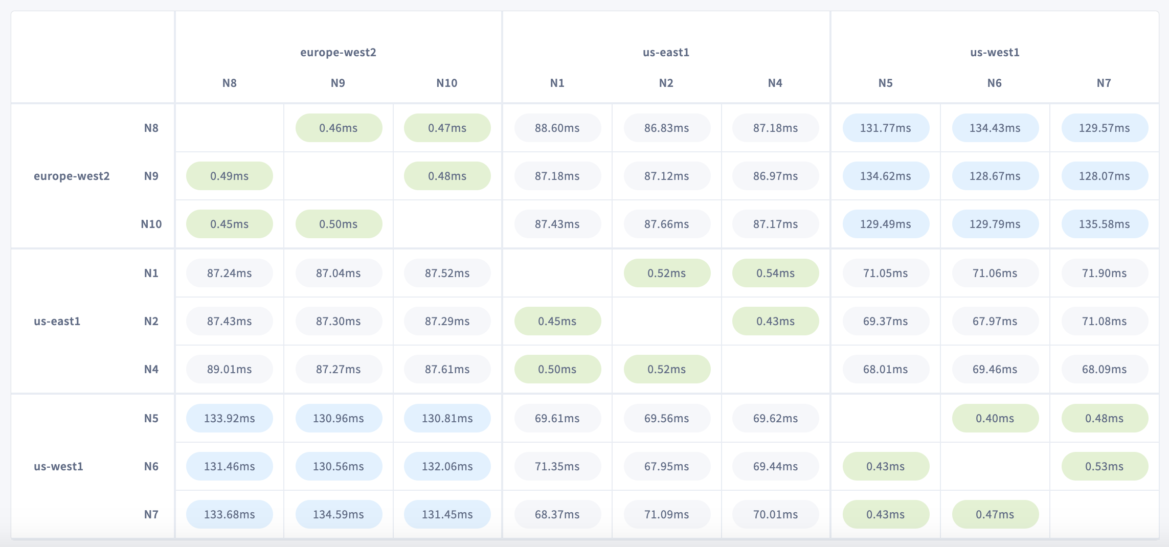 DB Console Network Latency matrix